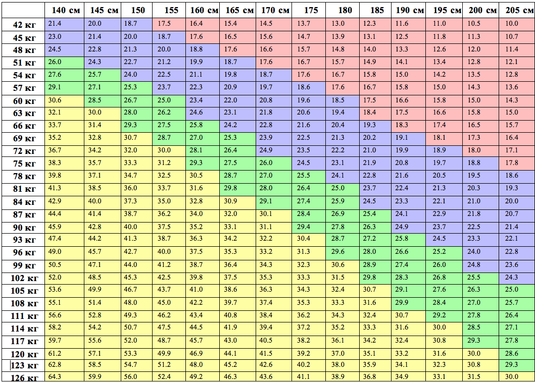 http://www.zdrav.kz/images/content/bmi/table.png