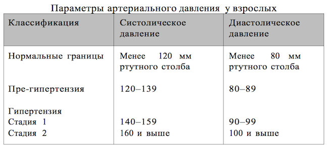 Почему повышен верхнее давление