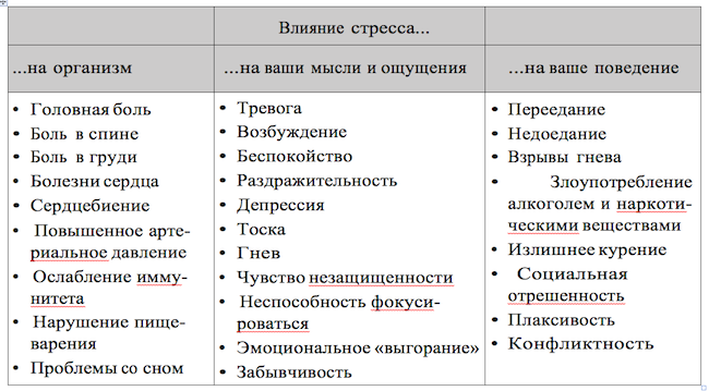 Поведение и реакция организма