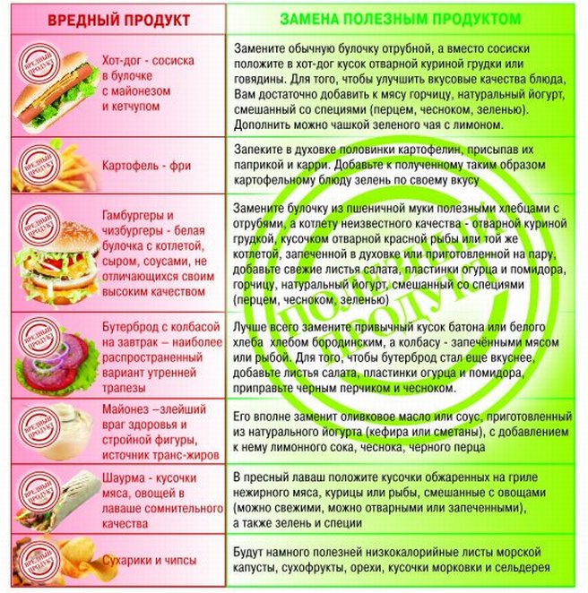 Лист замены вредных продуктов на полезные